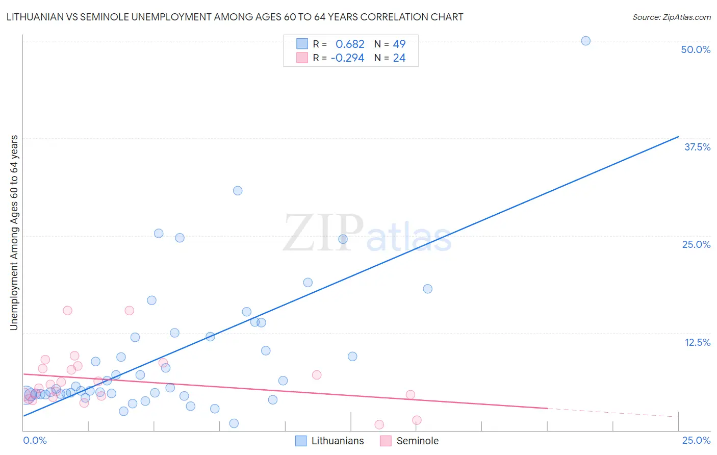 Lithuanian vs Seminole Unemployment Among Ages 60 to 64 years