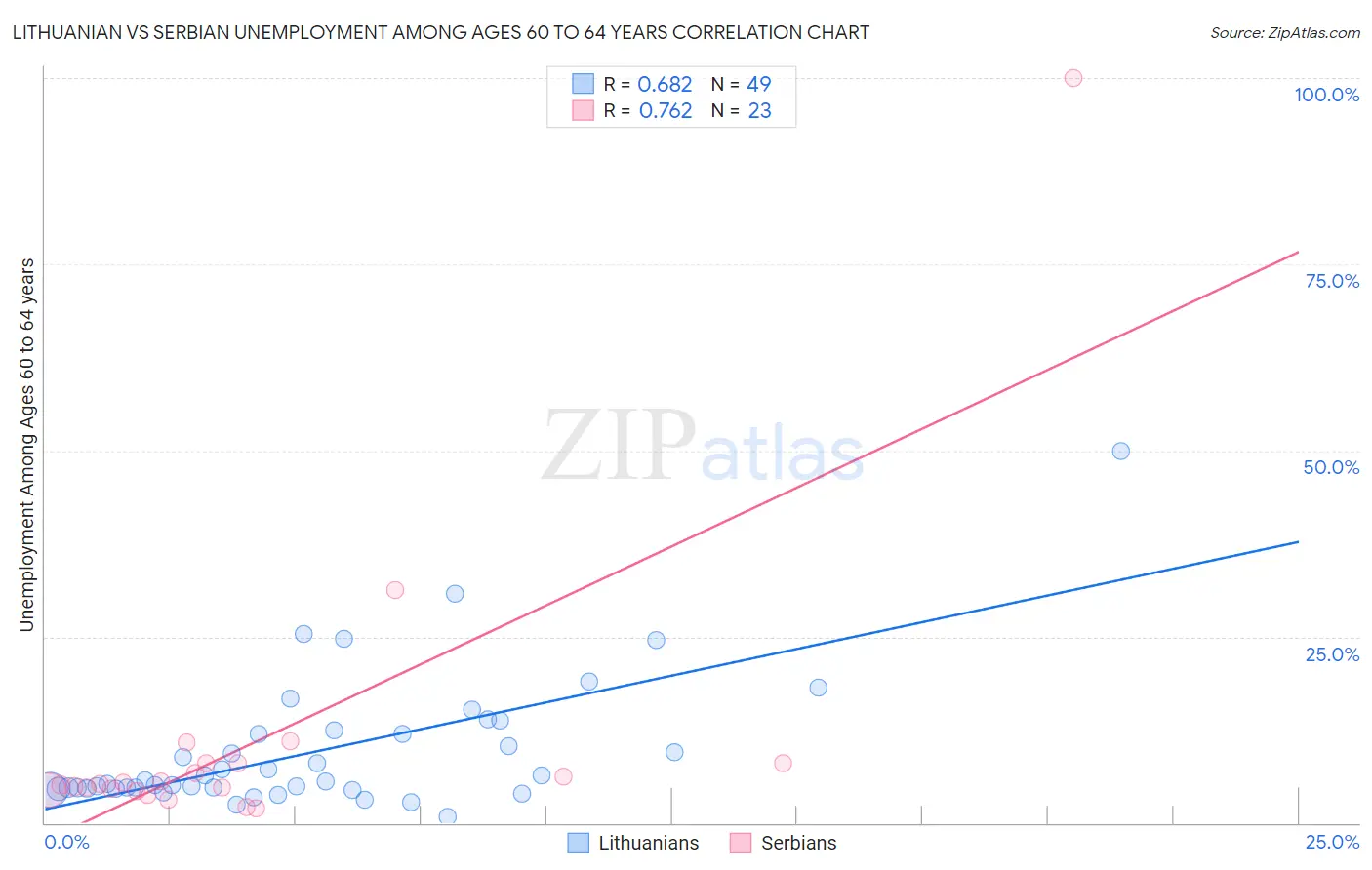 Lithuanian vs Serbian Unemployment Among Ages 60 to 64 years