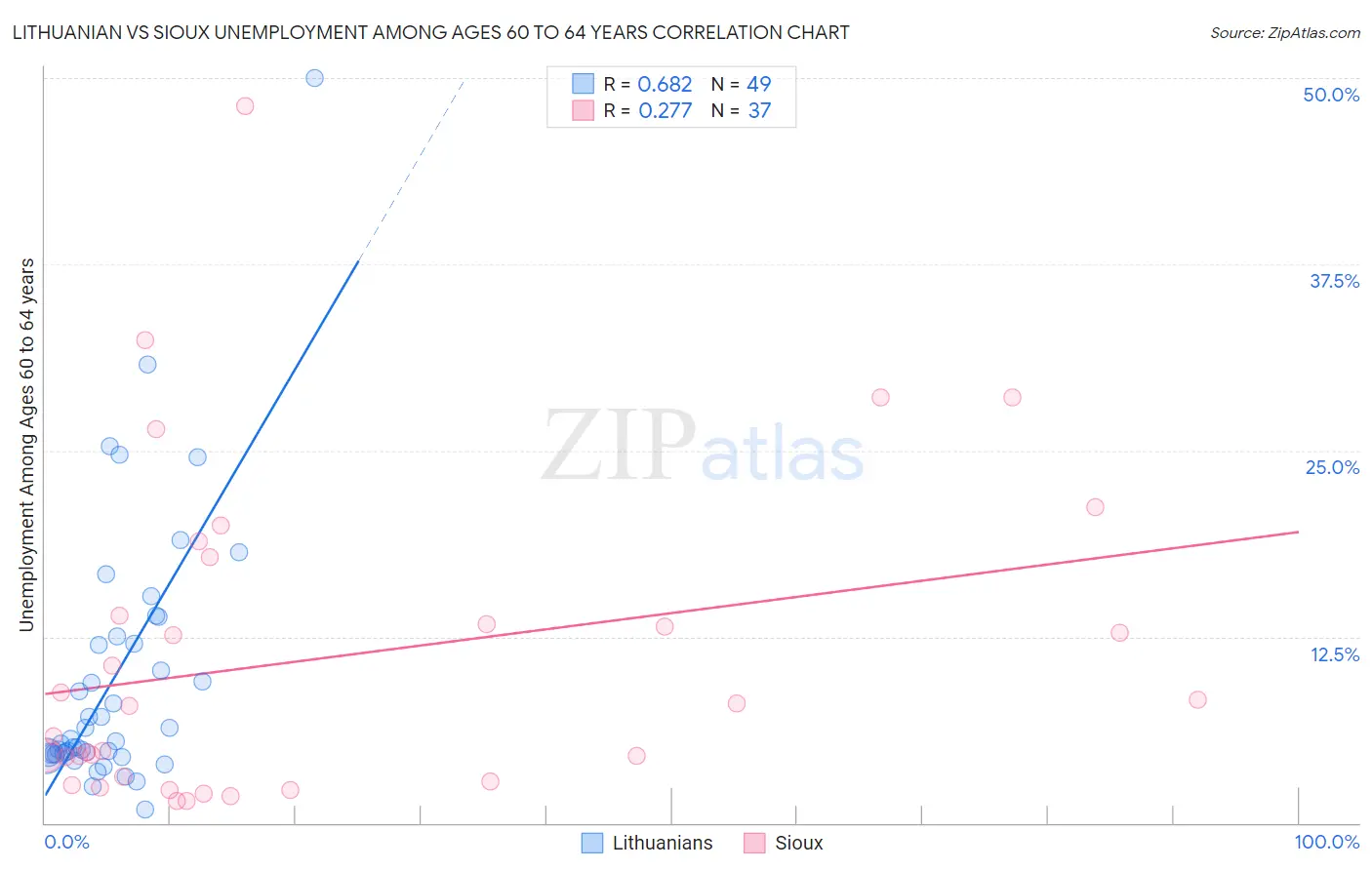Lithuanian vs Sioux Unemployment Among Ages 60 to 64 years