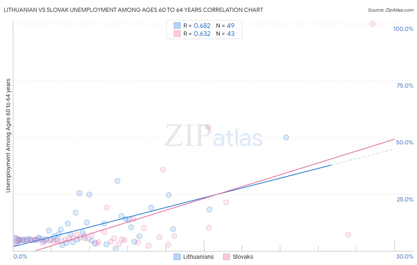 Lithuanian vs Slovak Unemployment Among Ages 60 to 64 years