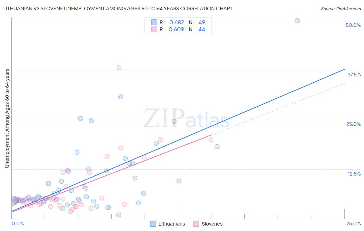 Lithuanian vs Slovene Unemployment Among Ages 60 to 64 years