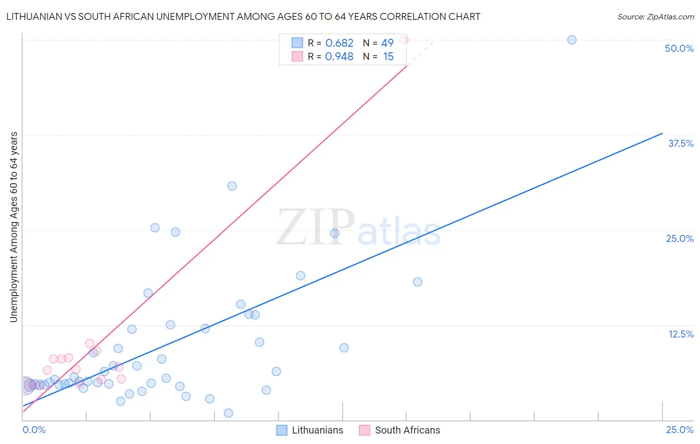 Lithuanian vs South African Unemployment Among Ages 60 to 64 years