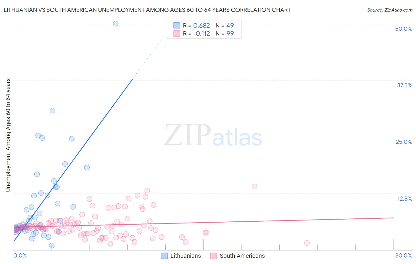 Lithuanian vs South American Unemployment Among Ages 60 to 64 years
