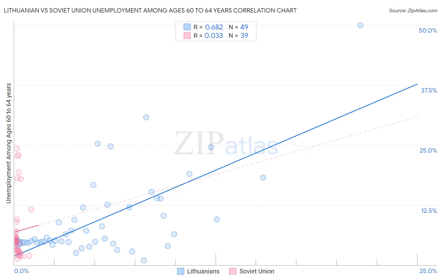 Lithuanian vs Soviet Union Unemployment Among Ages 60 to 64 years