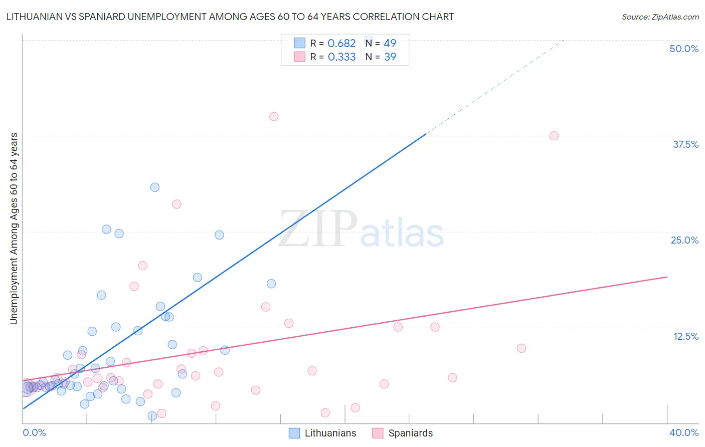 Lithuanian vs Spaniard Unemployment Among Ages 60 to 64 years