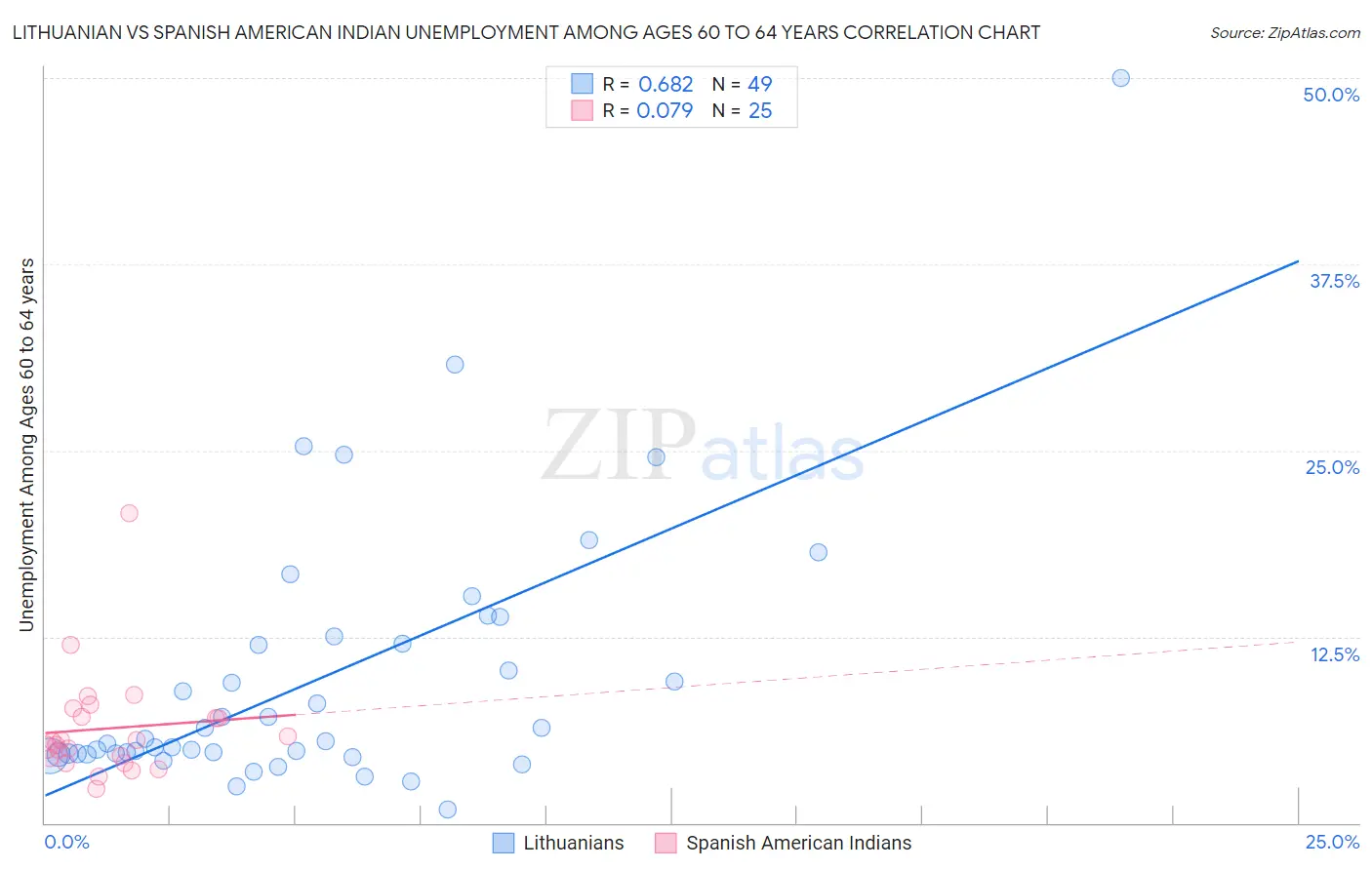 Lithuanian vs Spanish American Indian Unemployment Among Ages 60 to 64 years