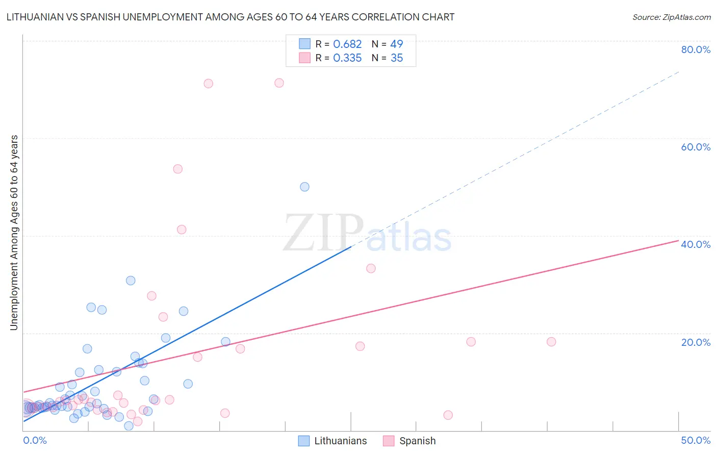 Lithuanian vs Spanish Unemployment Among Ages 60 to 64 years