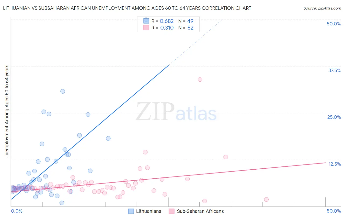 Lithuanian vs Subsaharan African Unemployment Among Ages 60 to 64 years