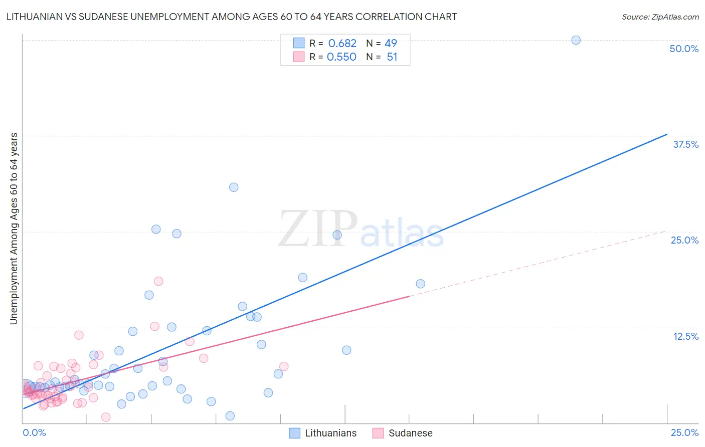 Lithuanian vs Sudanese Unemployment Among Ages 60 to 64 years