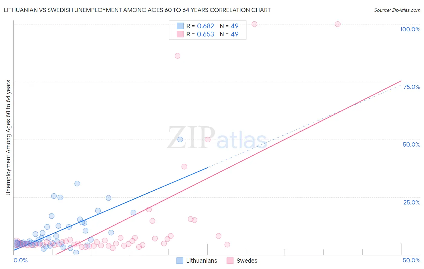 Lithuanian vs Swedish Unemployment Among Ages 60 to 64 years