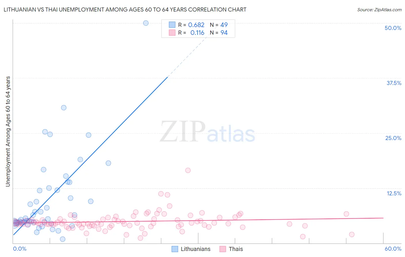 Lithuanian vs Thai Unemployment Among Ages 60 to 64 years