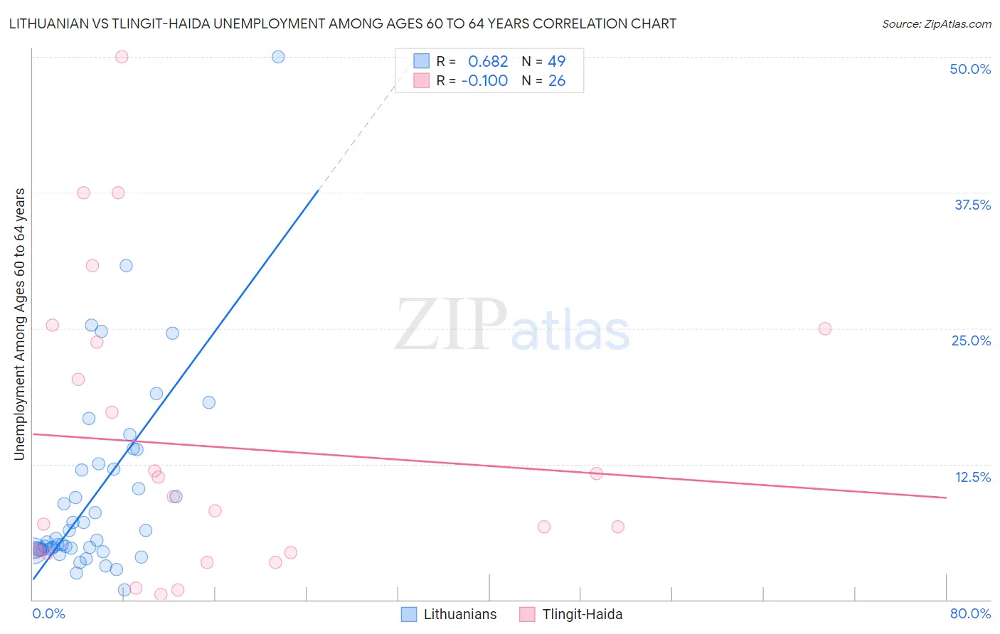 Lithuanian vs Tlingit-Haida Unemployment Among Ages 60 to 64 years
