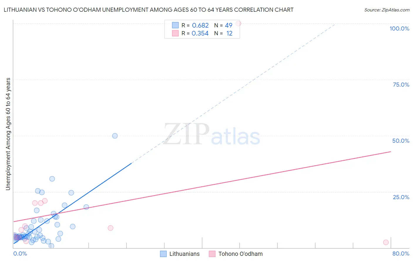 Lithuanian vs Tohono O'odham Unemployment Among Ages 60 to 64 years