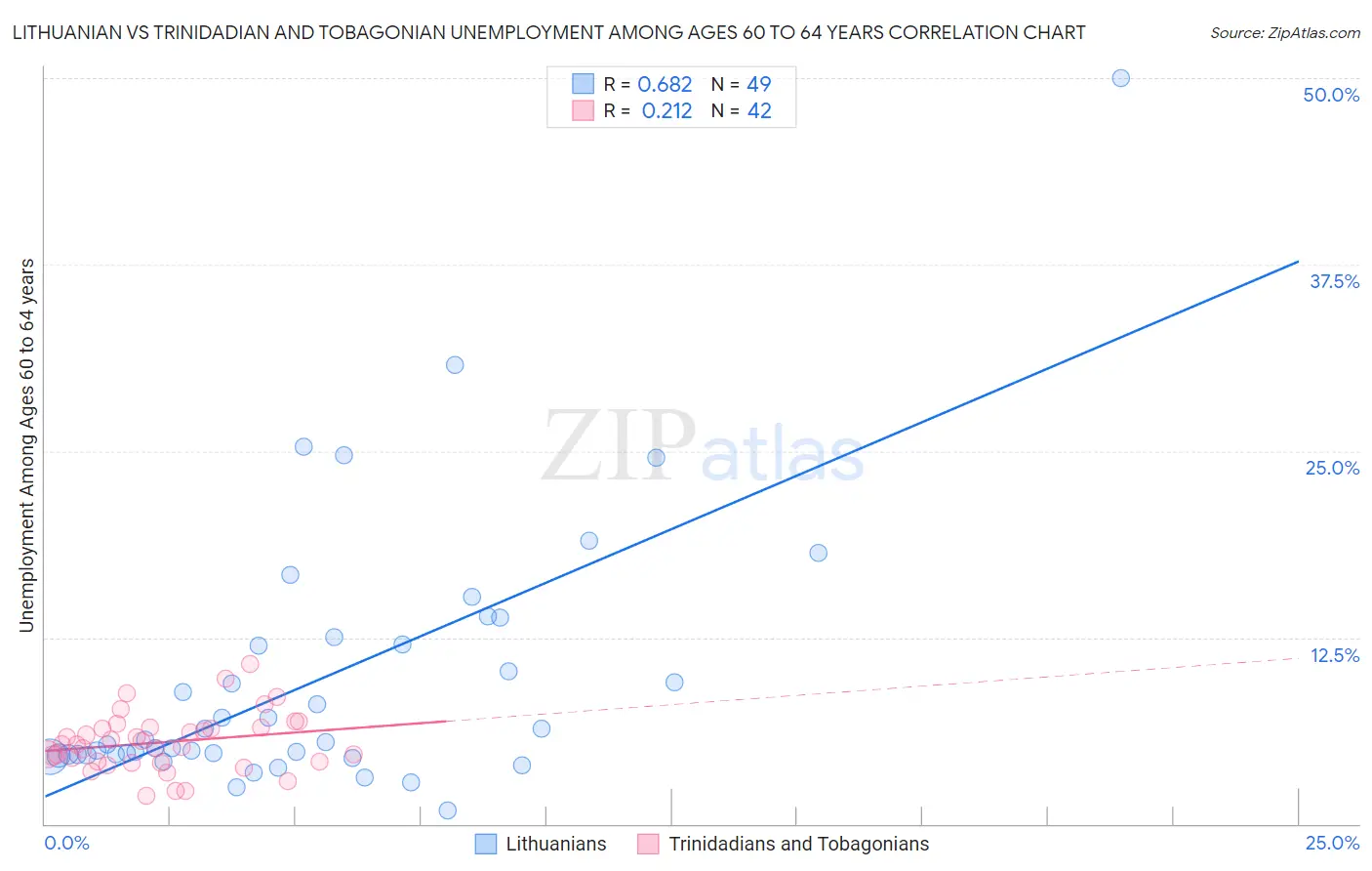 Lithuanian vs Trinidadian and Tobagonian Unemployment Among Ages 60 to 64 years
