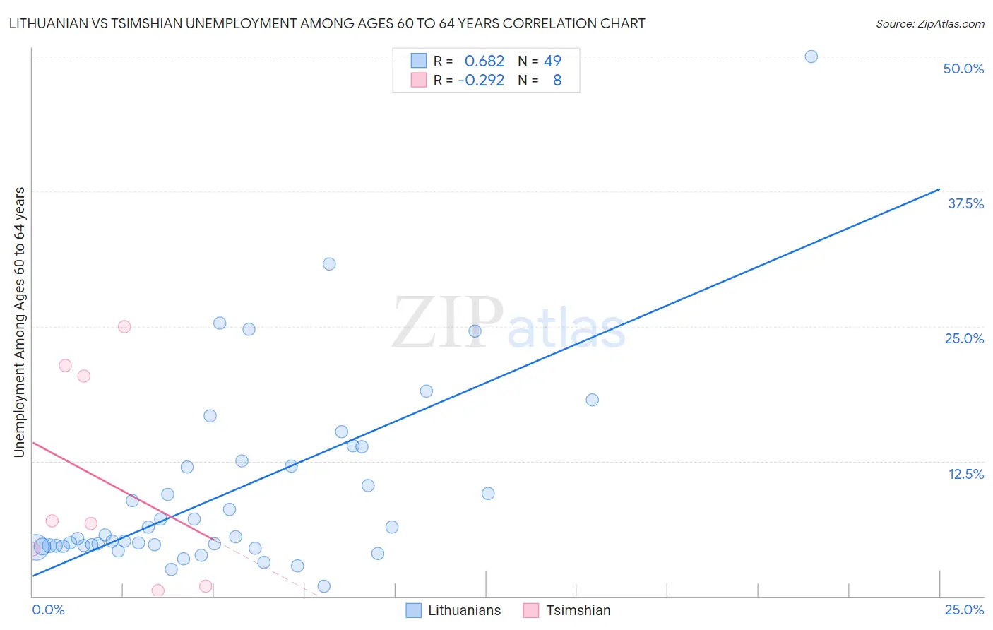 Lithuanian vs Tsimshian Unemployment Among Ages 60 to 64 years