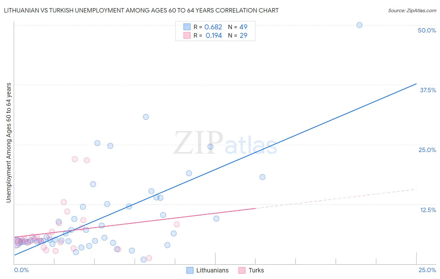 Lithuanian vs Turkish Unemployment Among Ages 60 to 64 years