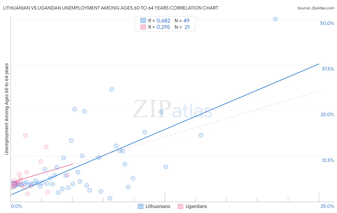 Lithuanian vs Ugandan Unemployment Among Ages 60 to 64 years