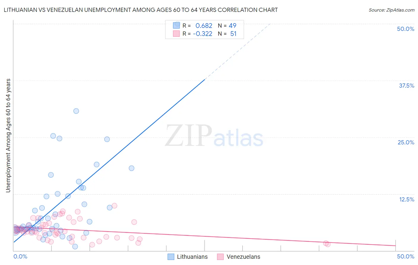 Lithuanian vs Venezuelan Unemployment Among Ages 60 to 64 years