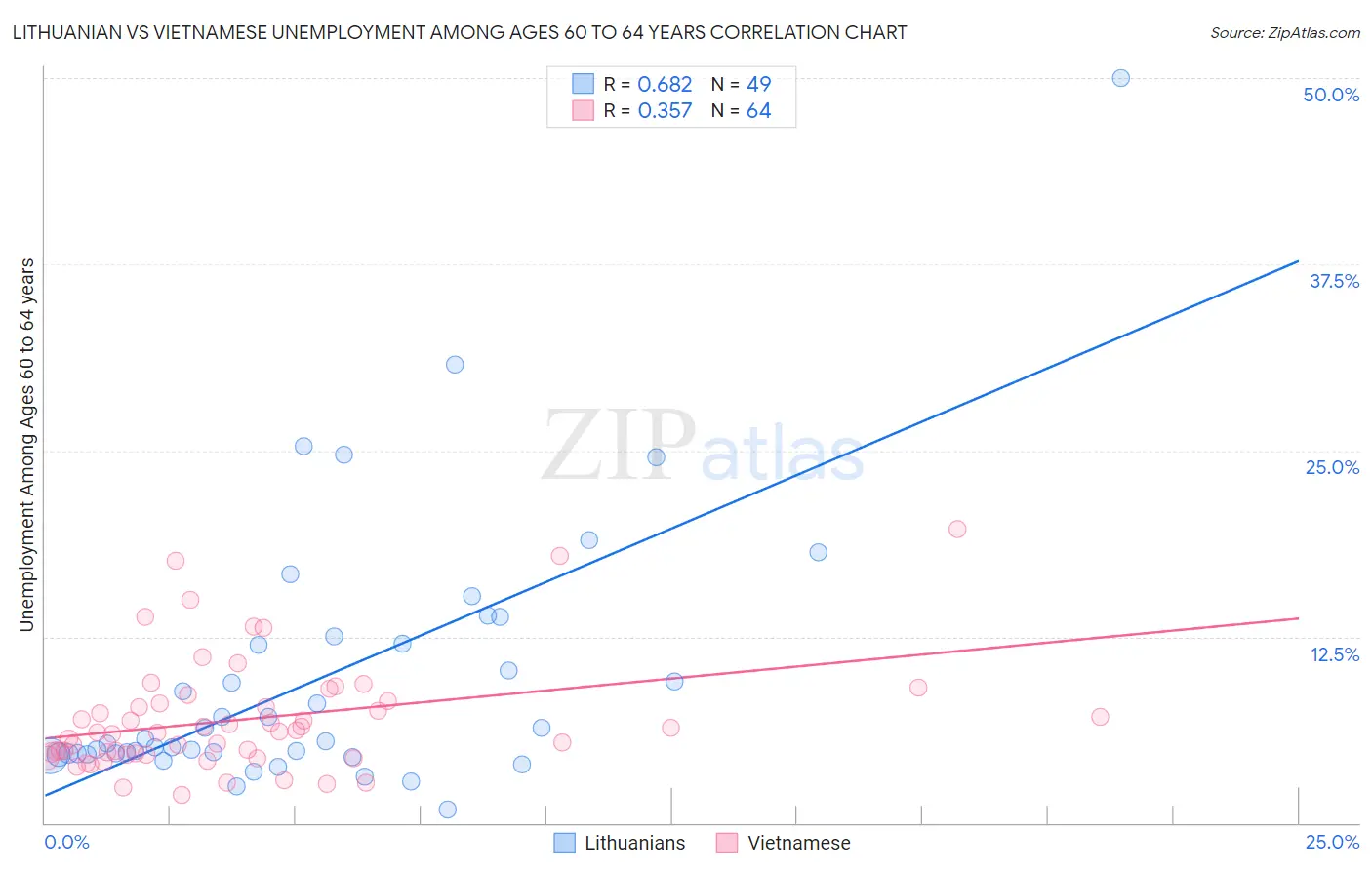 Lithuanian vs Vietnamese Unemployment Among Ages 60 to 64 years
