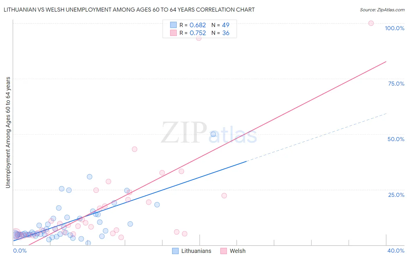 Lithuanian vs Welsh Unemployment Among Ages 60 to 64 years