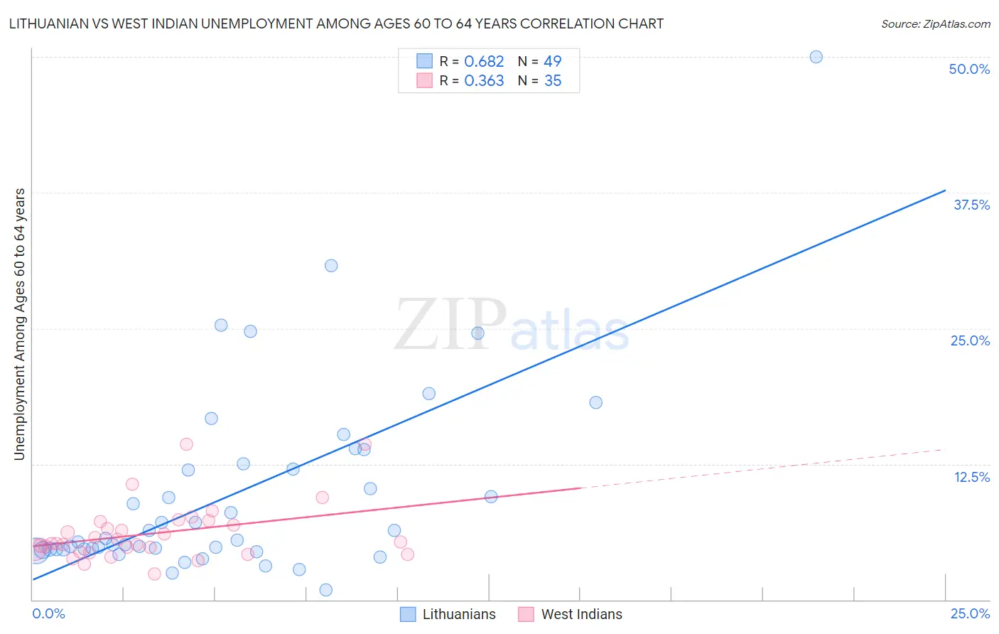 Lithuanian vs West Indian Unemployment Among Ages 60 to 64 years