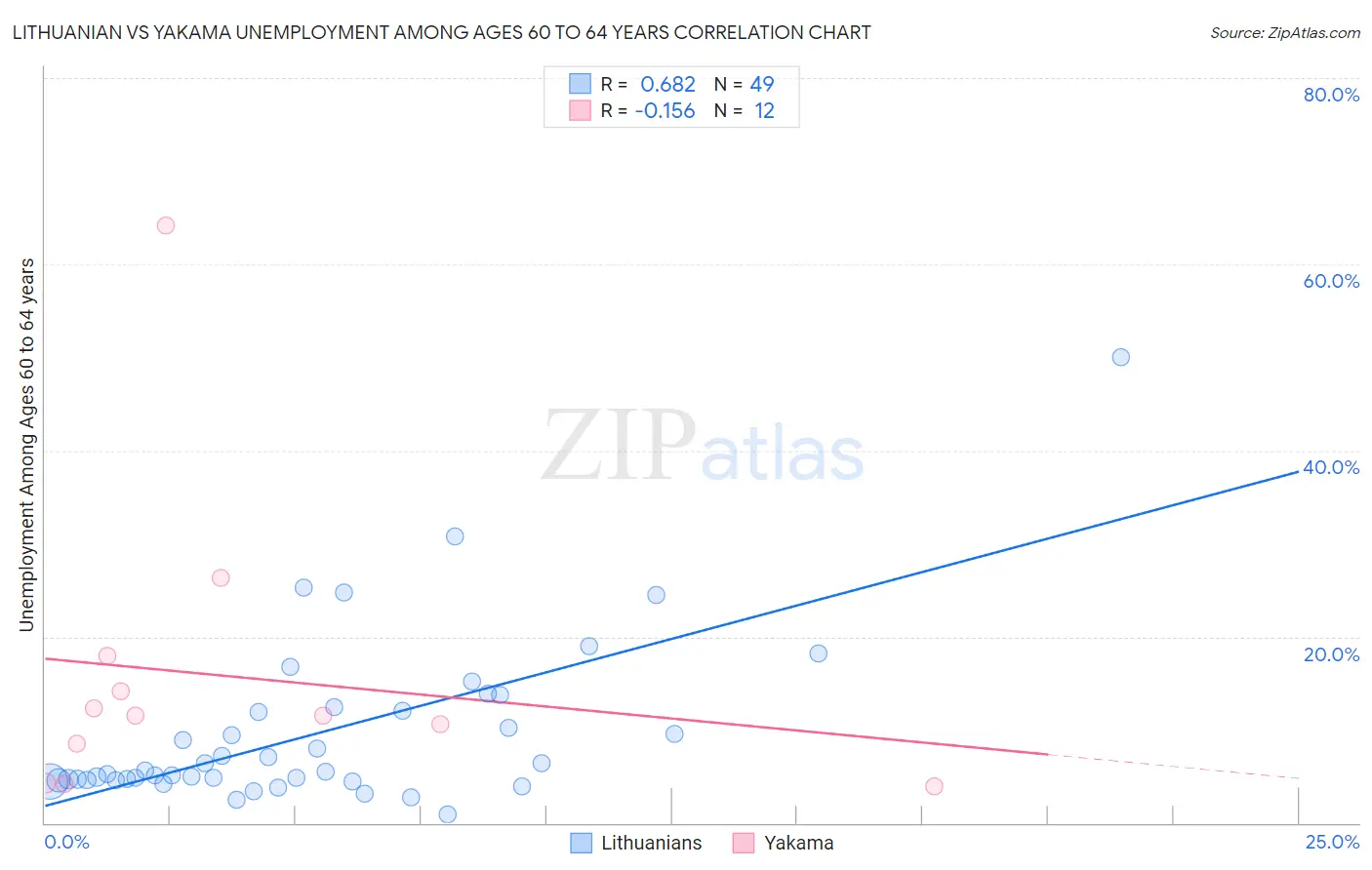 Lithuanian vs Yakama Unemployment Among Ages 60 to 64 years