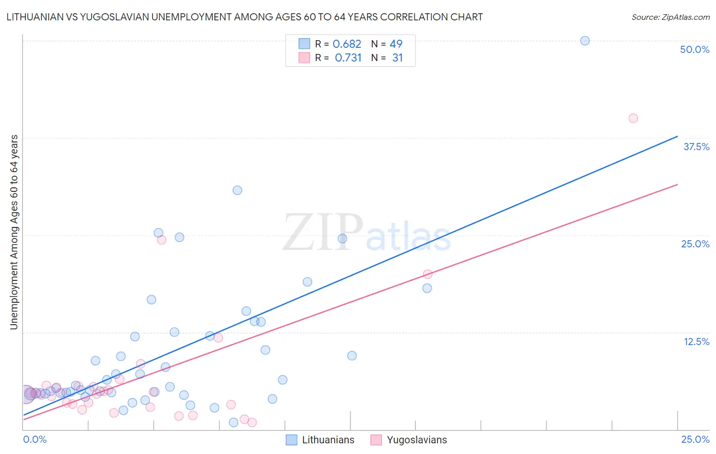 Lithuanian vs Yugoslavian Unemployment Among Ages 60 to 64 years