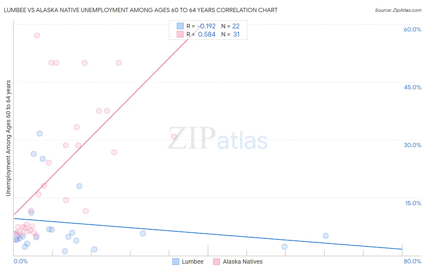 Lumbee vs Alaska Native Unemployment Among Ages 60 to 64 years