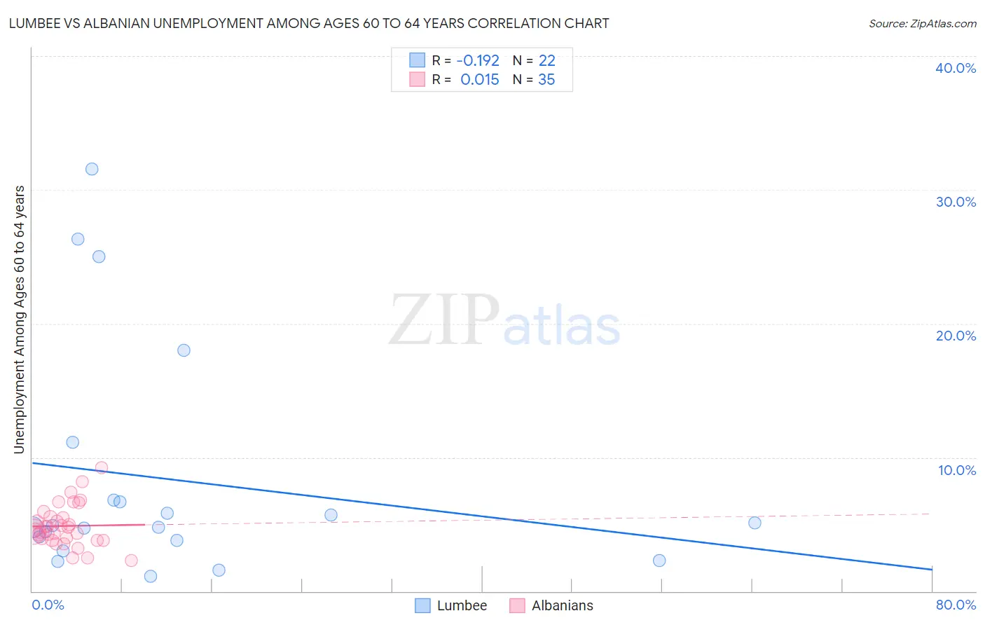 Lumbee vs Albanian Unemployment Among Ages 60 to 64 years