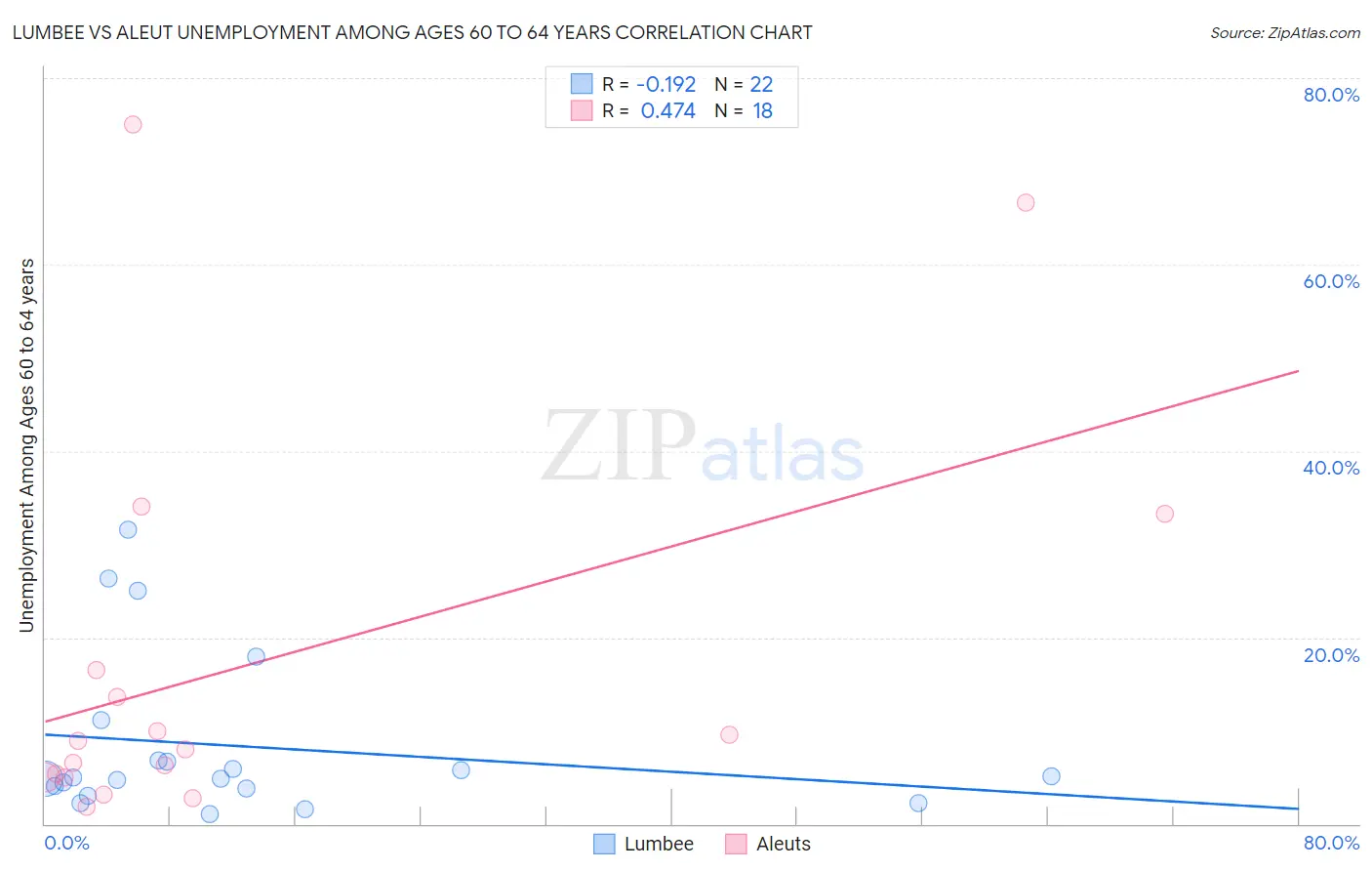 Lumbee vs Aleut Unemployment Among Ages 60 to 64 years