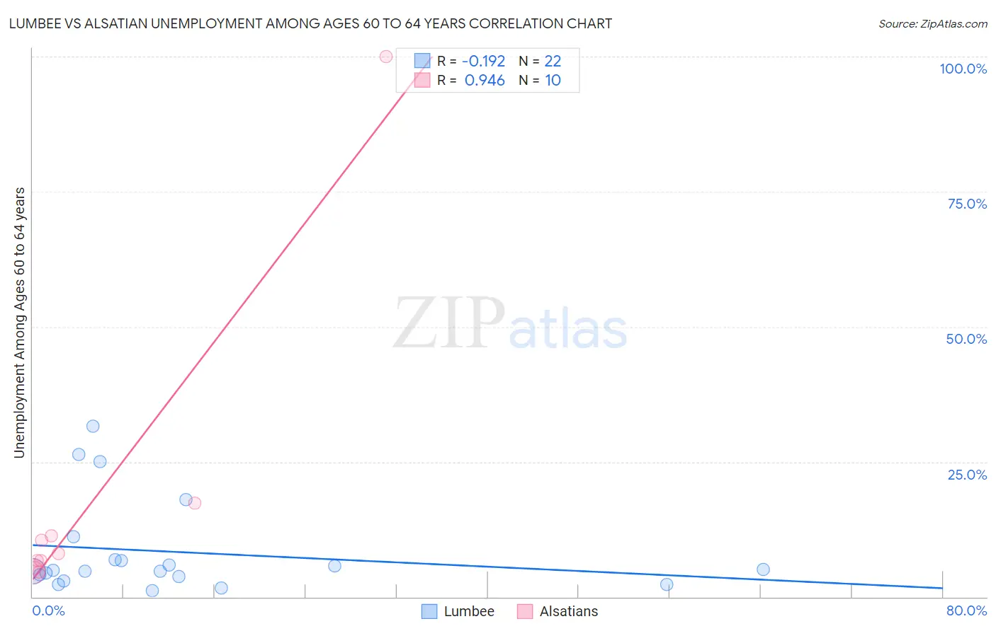 Lumbee vs Alsatian Unemployment Among Ages 60 to 64 years