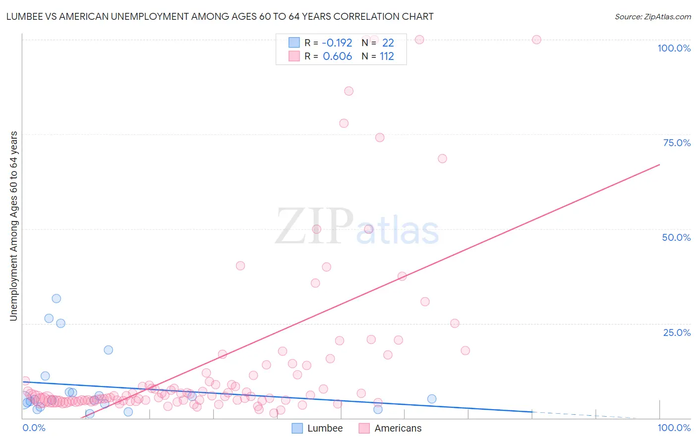 Lumbee vs American Unemployment Among Ages 60 to 64 years