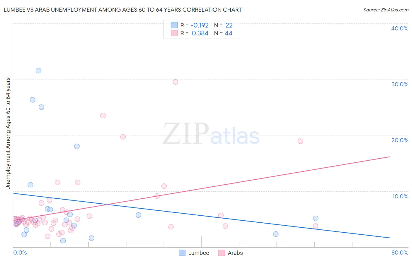 Lumbee vs Arab Unemployment Among Ages 60 to 64 years