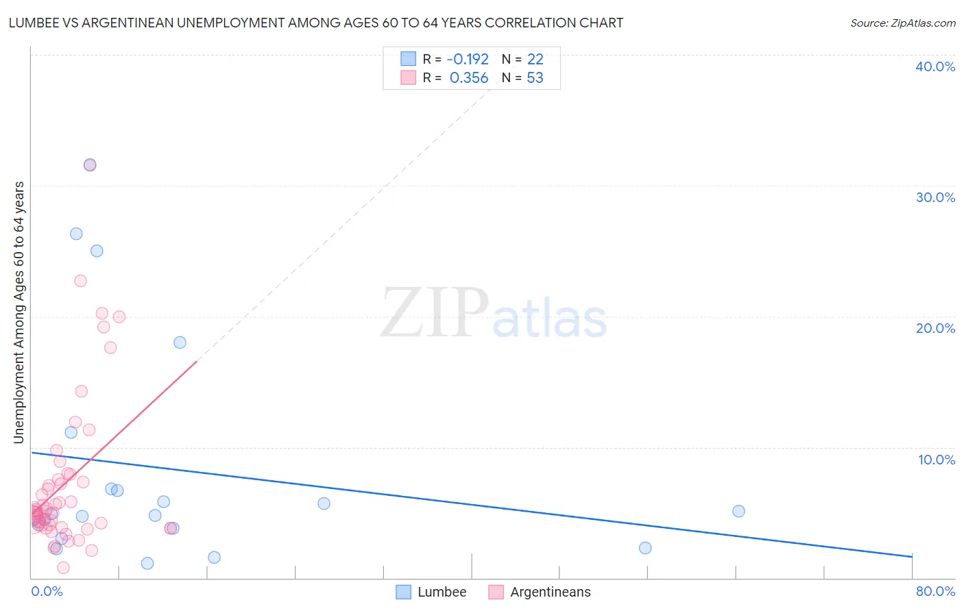 Lumbee vs Argentinean Unemployment Among Ages 60 to 64 years