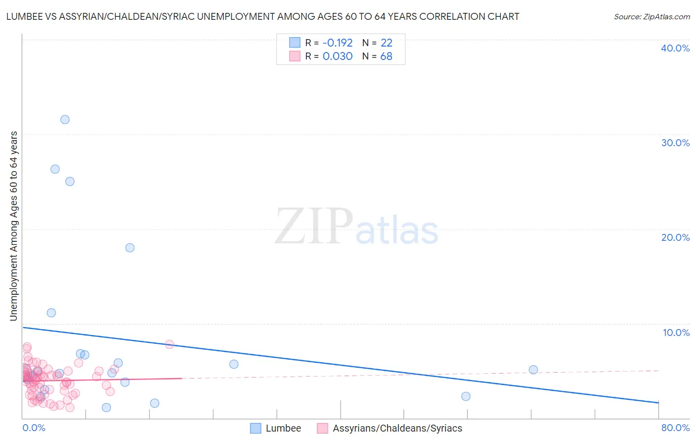 Lumbee vs Assyrian/Chaldean/Syriac Unemployment Among Ages 60 to 64 years