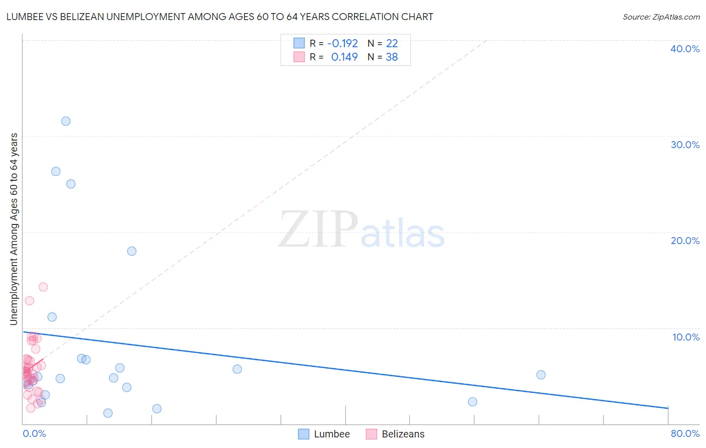 Lumbee vs Belizean Unemployment Among Ages 60 to 64 years