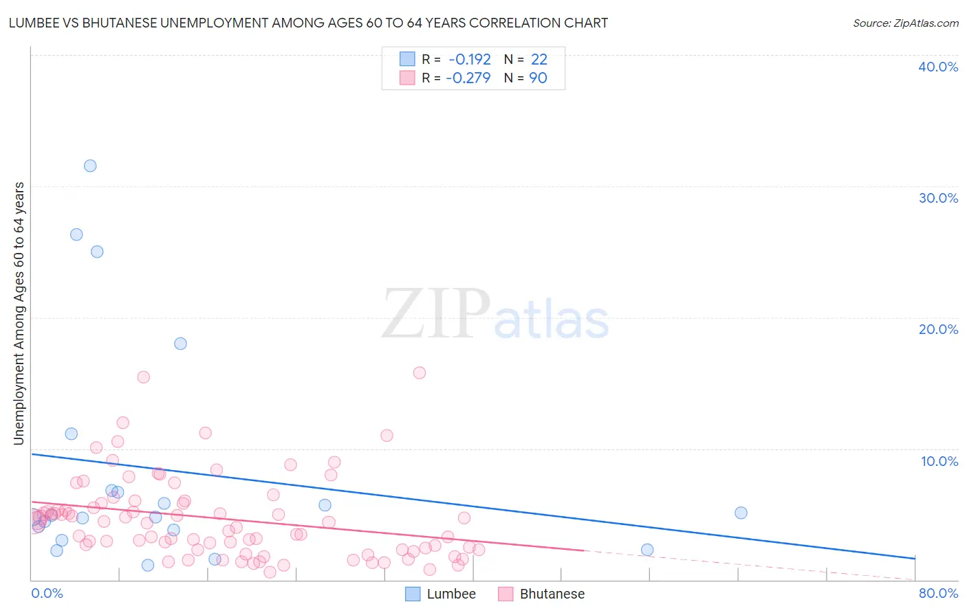 Lumbee vs Bhutanese Unemployment Among Ages 60 to 64 years