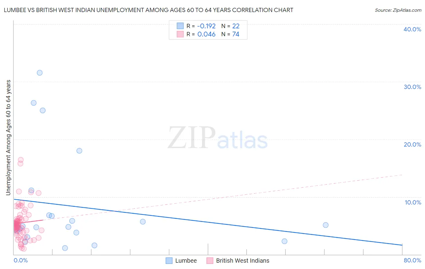 Lumbee vs British West Indian Unemployment Among Ages 60 to 64 years