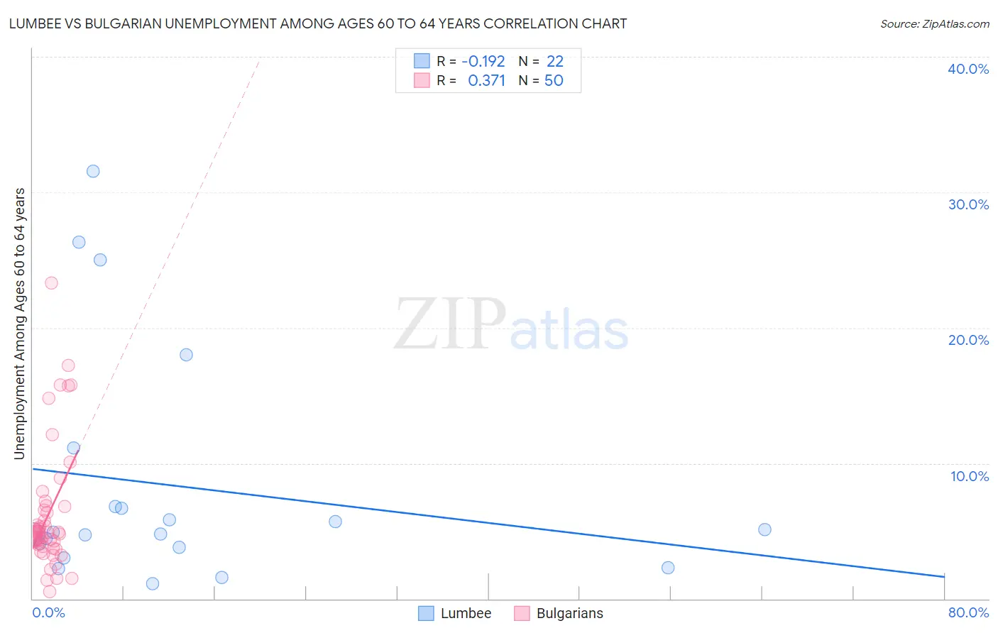 Lumbee vs Bulgarian Unemployment Among Ages 60 to 64 years