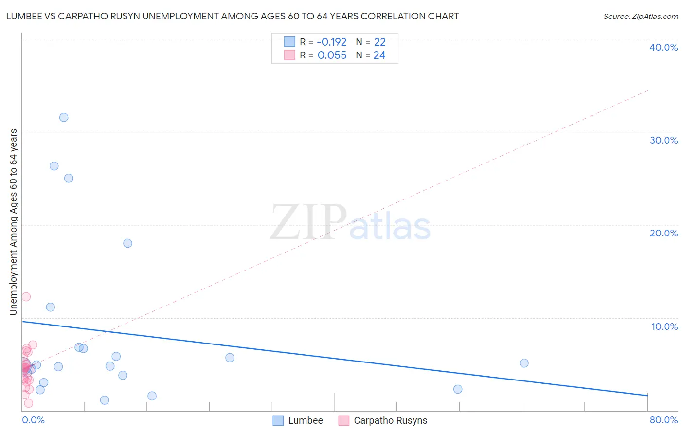 Lumbee vs Carpatho Rusyn Unemployment Among Ages 60 to 64 years