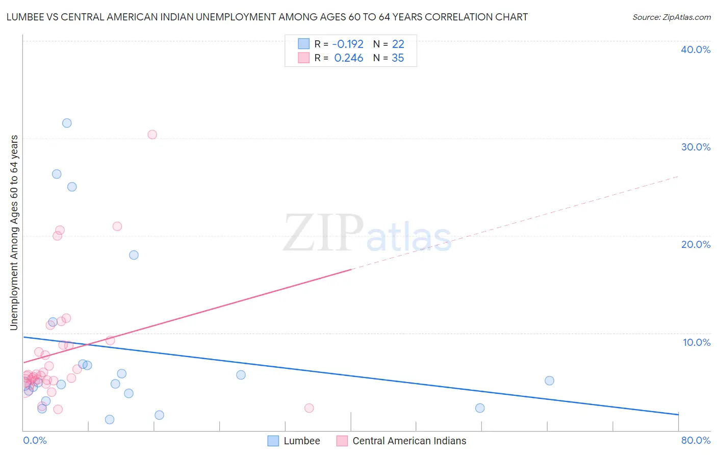 Lumbee vs Central American Indian Unemployment Among Ages 60 to 64 years