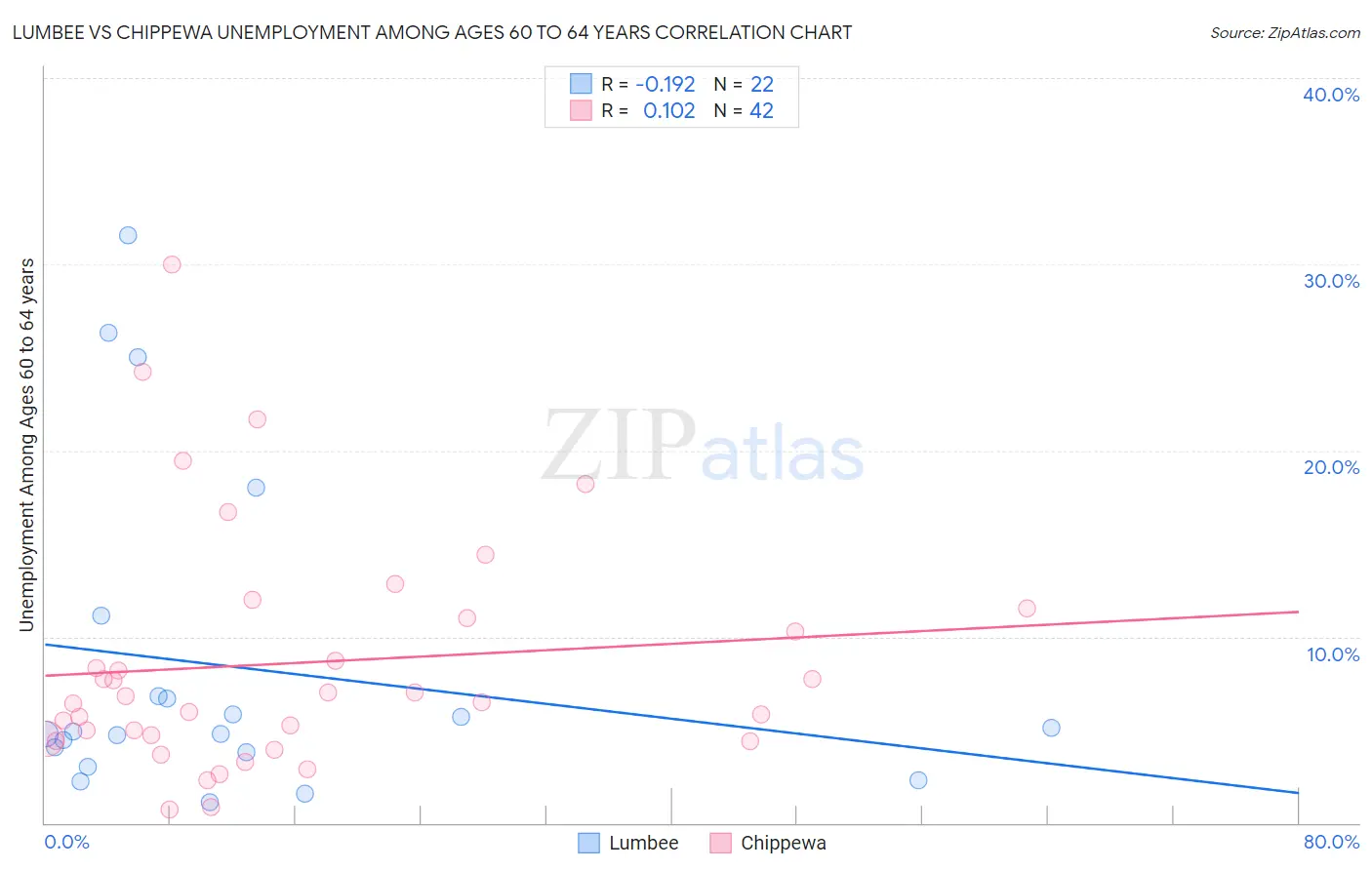 Lumbee vs Chippewa Unemployment Among Ages 60 to 64 years