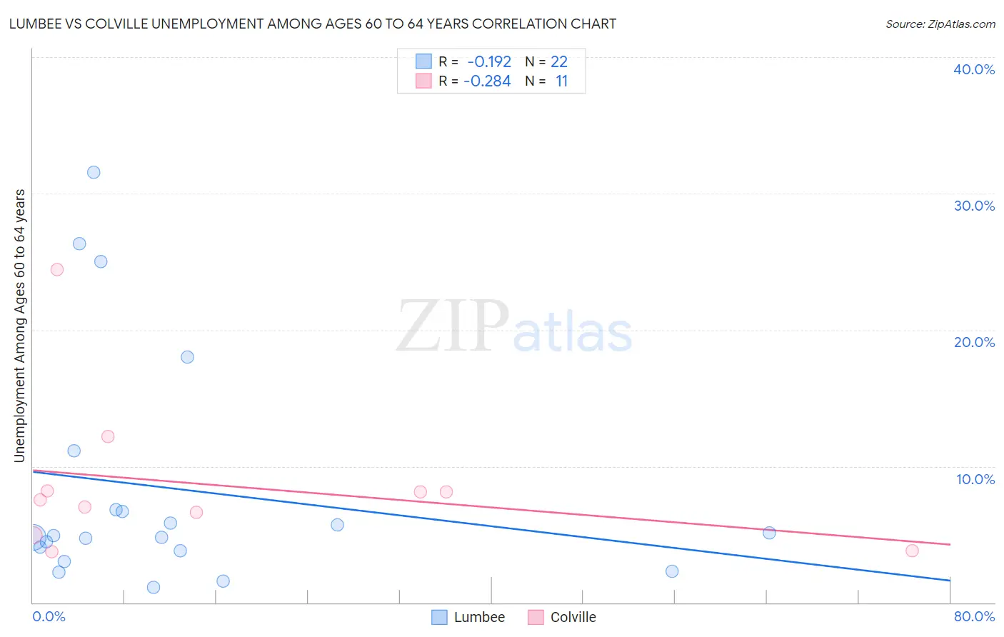 Lumbee vs Colville Unemployment Among Ages 60 to 64 years