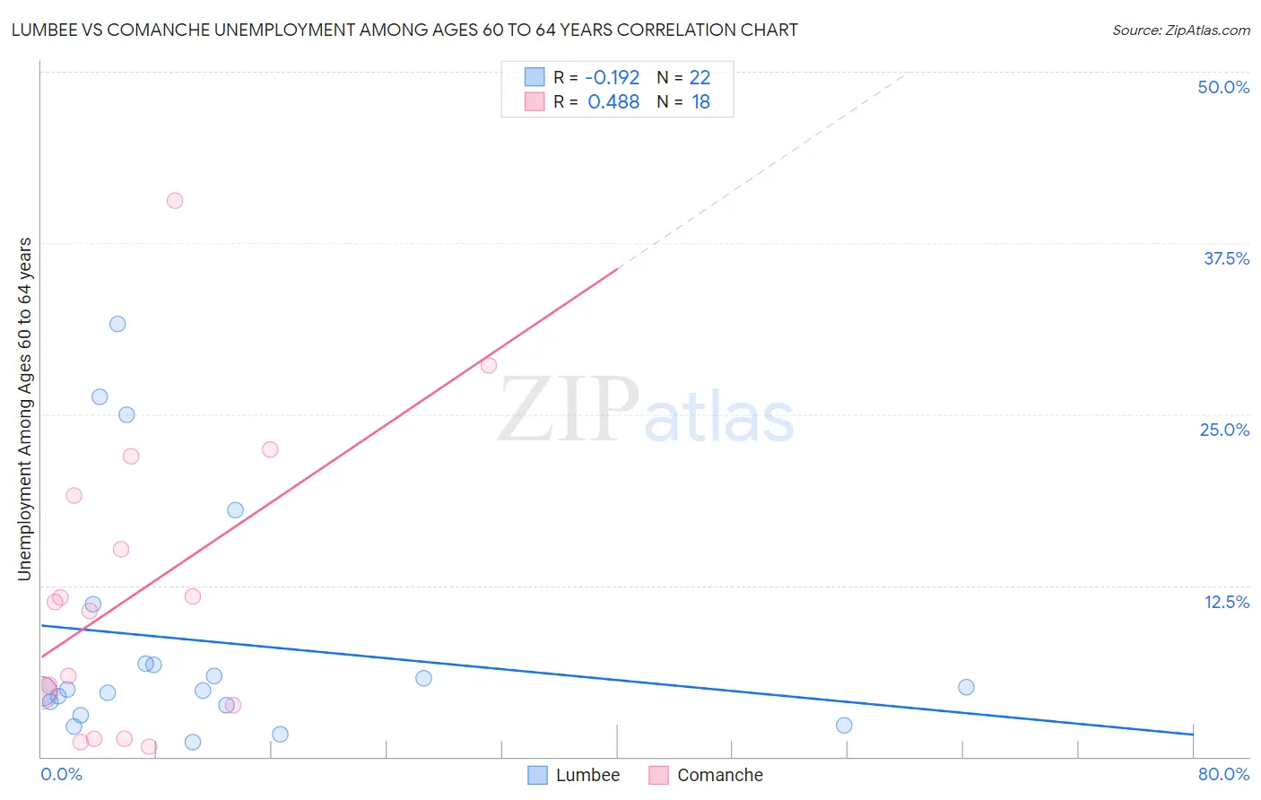 Lumbee vs Comanche Unemployment Among Ages 60 to 64 years