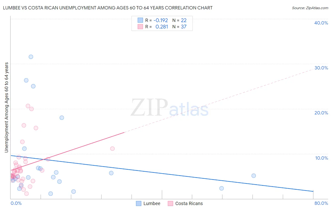 Lumbee vs Costa Rican Unemployment Among Ages 60 to 64 years