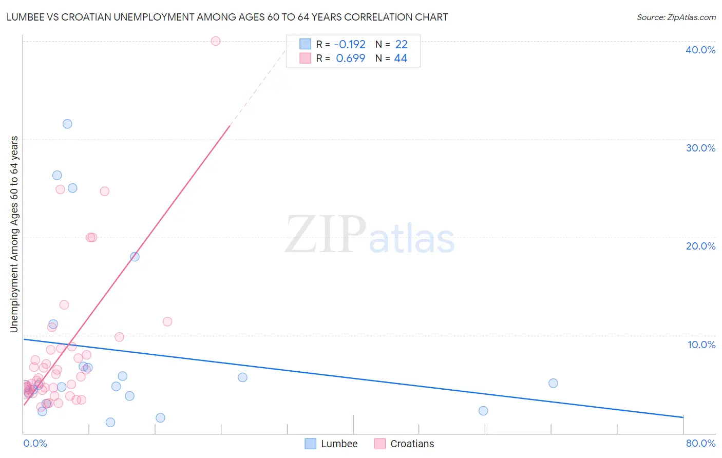 Lumbee vs Croatian Unemployment Among Ages 60 to 64 years