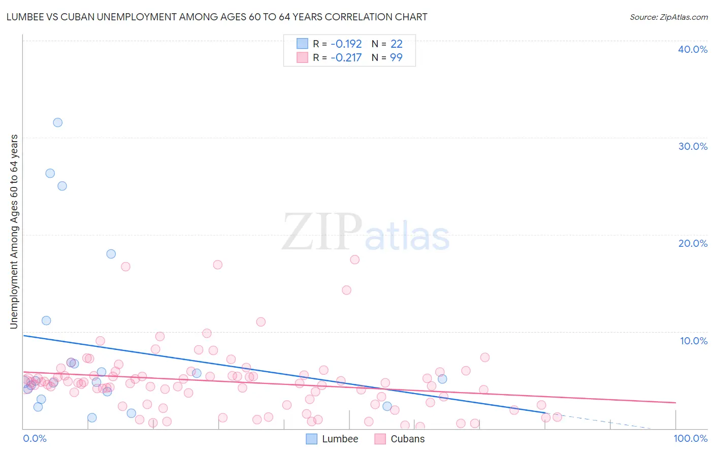 Lumbee vs Cuban Unemployment Among Ages 60 to 64 years
