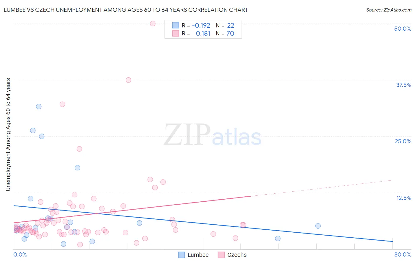 Lumbee vs Czech Unemployment Among Ages 60 to 64 years