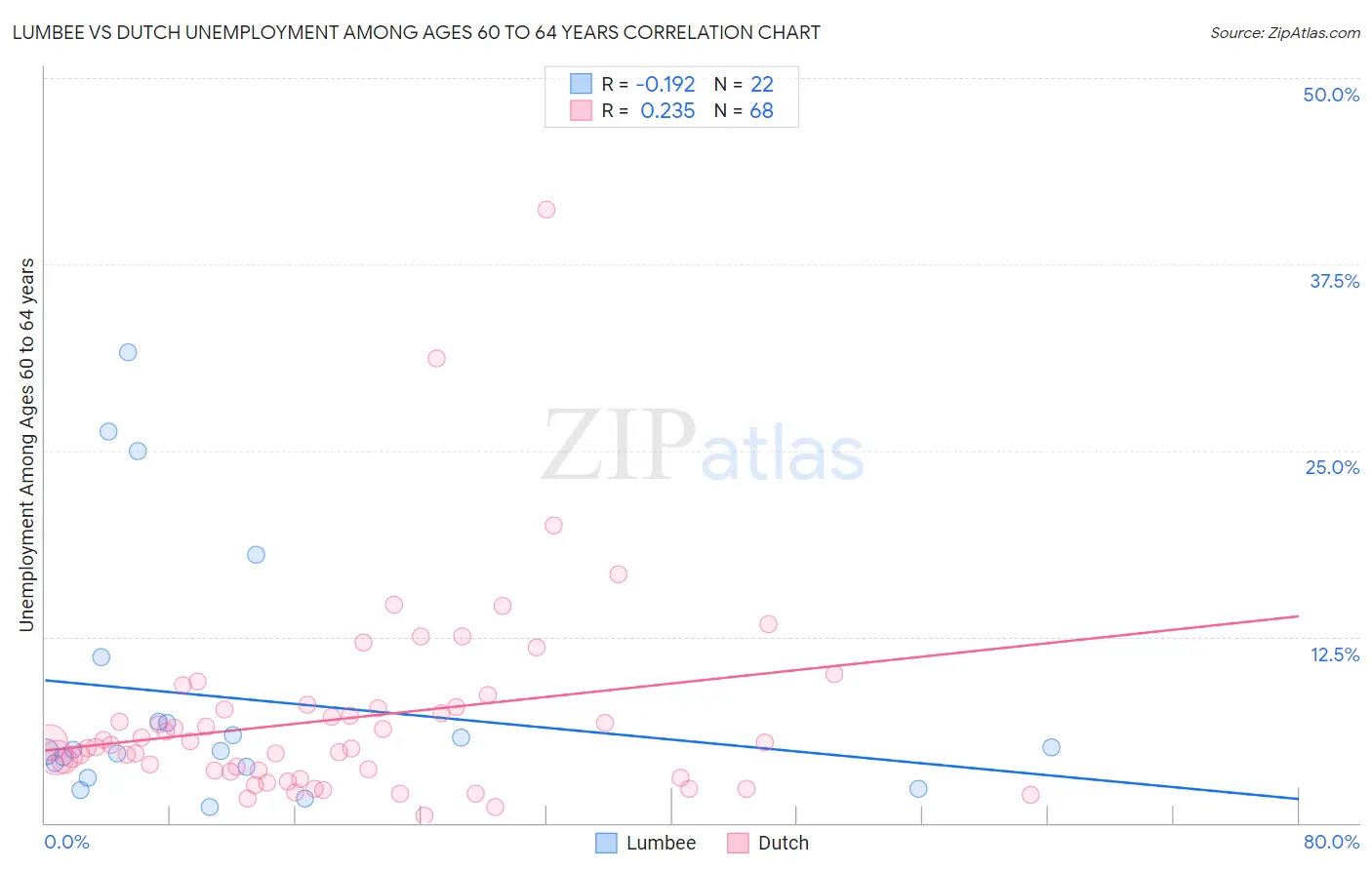 Lumbee vs Dutch Unemployment Among Ages 60 to 64 years