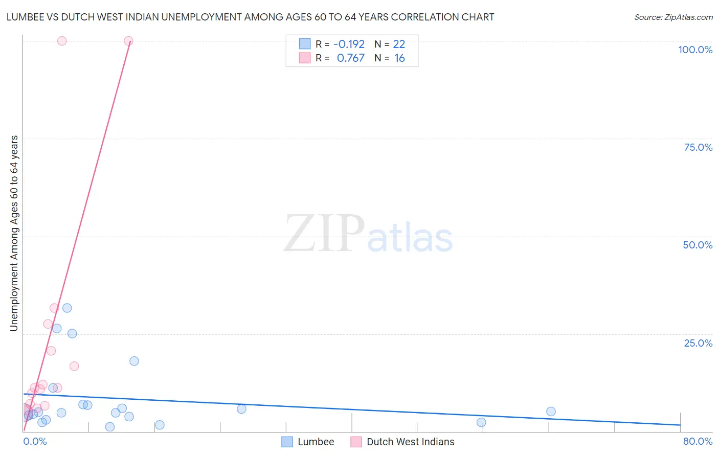 Lumbee vs Dutch West Indian Unemployment Among Ages 60 to 64 years